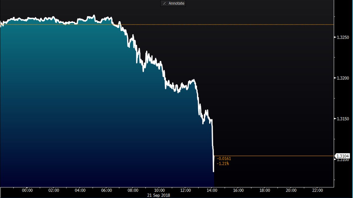 The pound drops 1.2% against the dollar as Theresa May says that Britain and EU are at an impasse on Brexit negotiations    