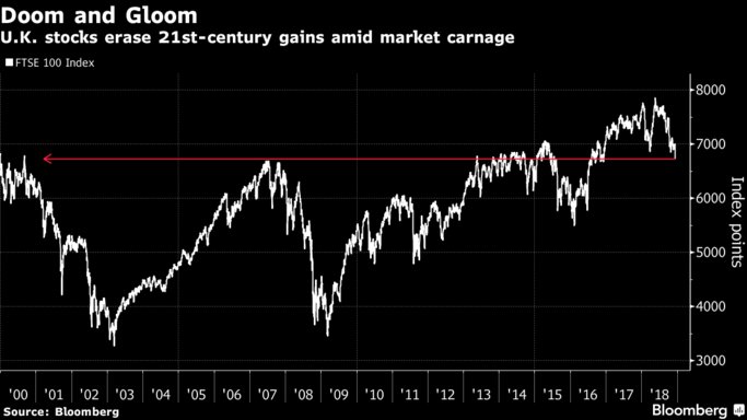London's FTSE 100 index sinks below where it ended in 1999, the worst drop since the day after the Brexit referendum    