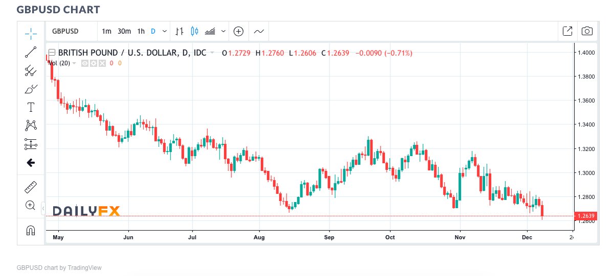 Brexit vote delay sends British pound to an 18-month low. 