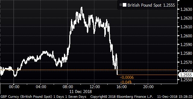 Pound gives up the day's gains    