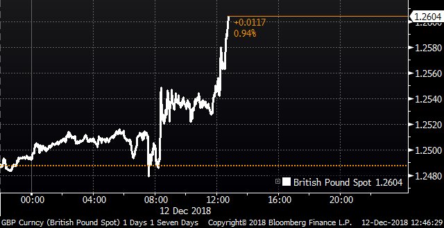 Pound rises above $1.26 as confidence rises that May will win vote    