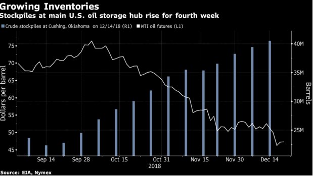 Brent's fallen to its lowest level since September 2017      