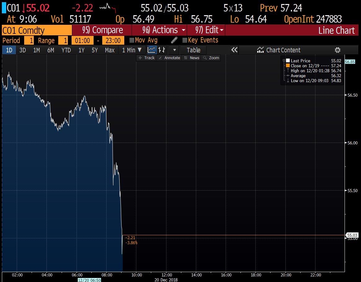 Brent's fallen to its lowest level since September 2017      