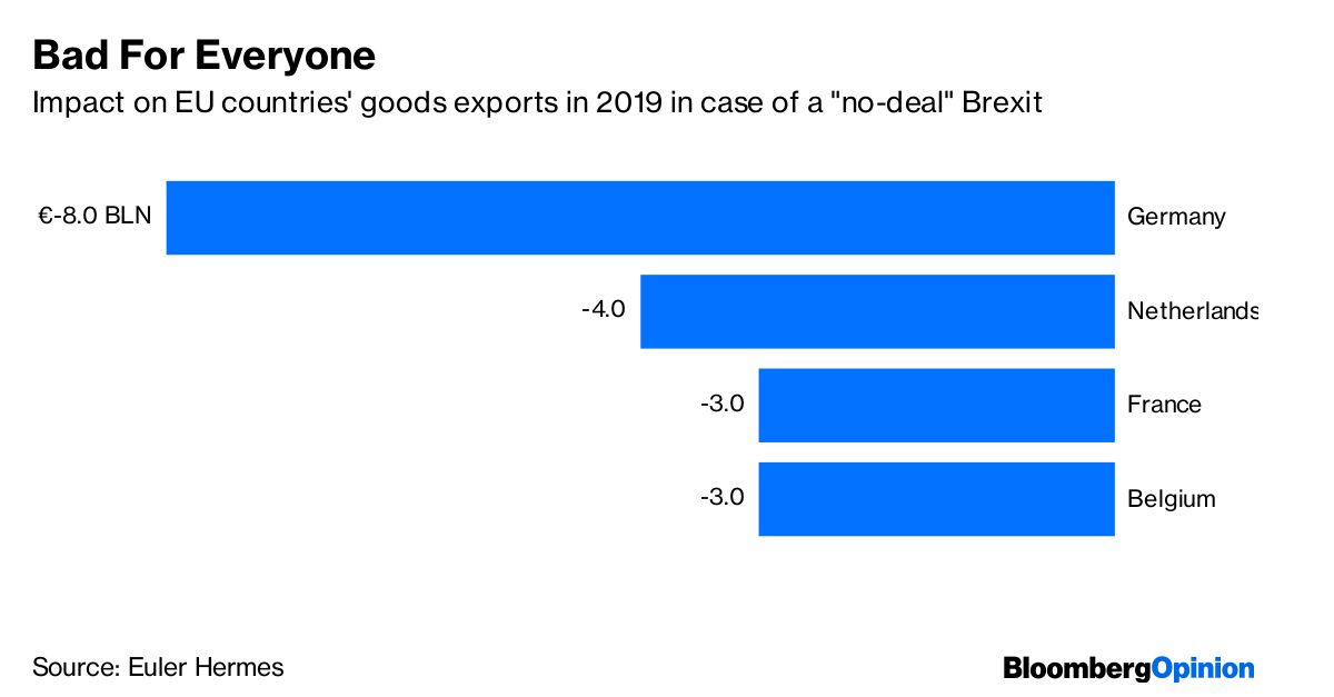 In the case of a no-deal Brexit, France stands to lose out on $3.4 billion of exports in 2019    