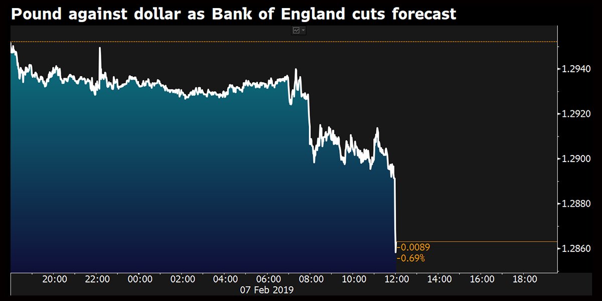 Pound falls as Bank of England says Brexit damage to Britain's economy has risen    