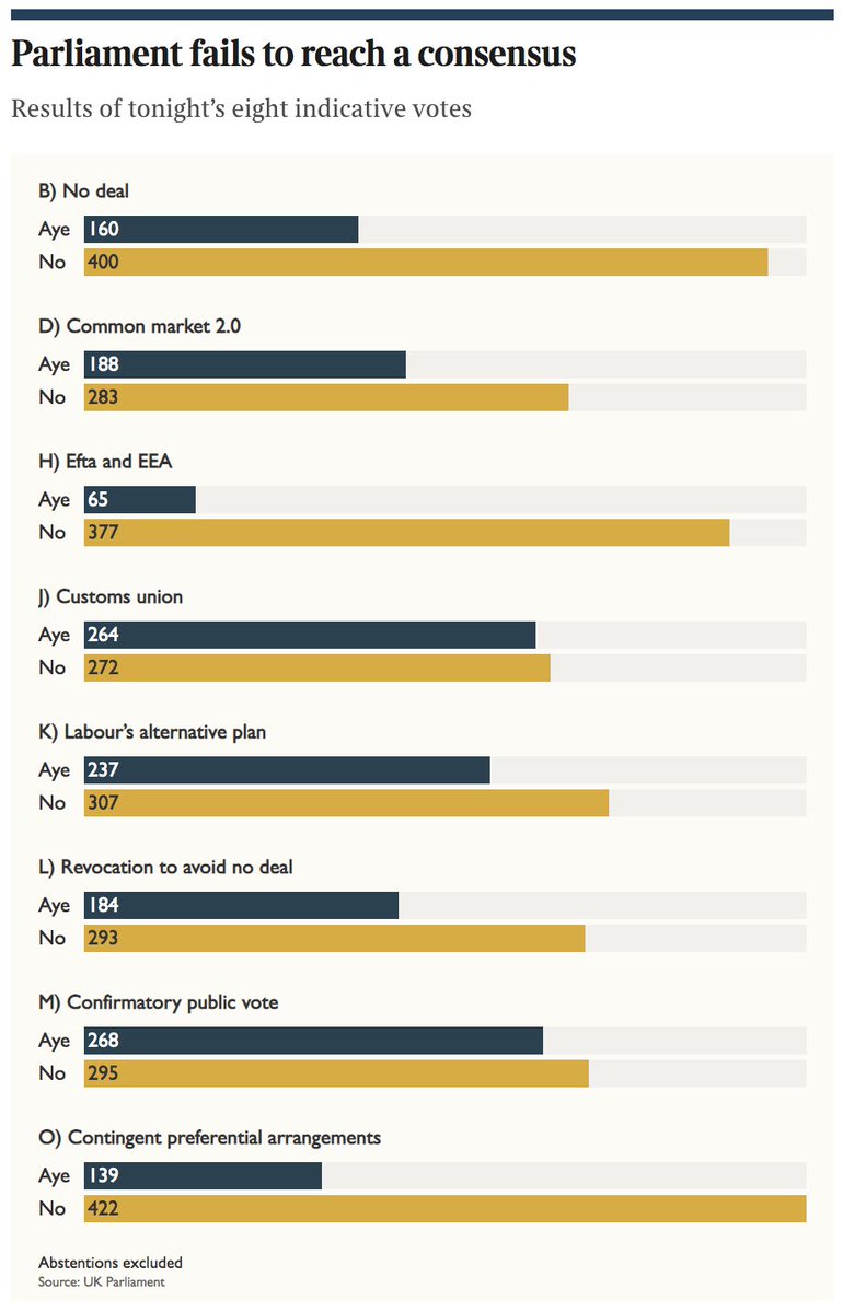 Results of today votes