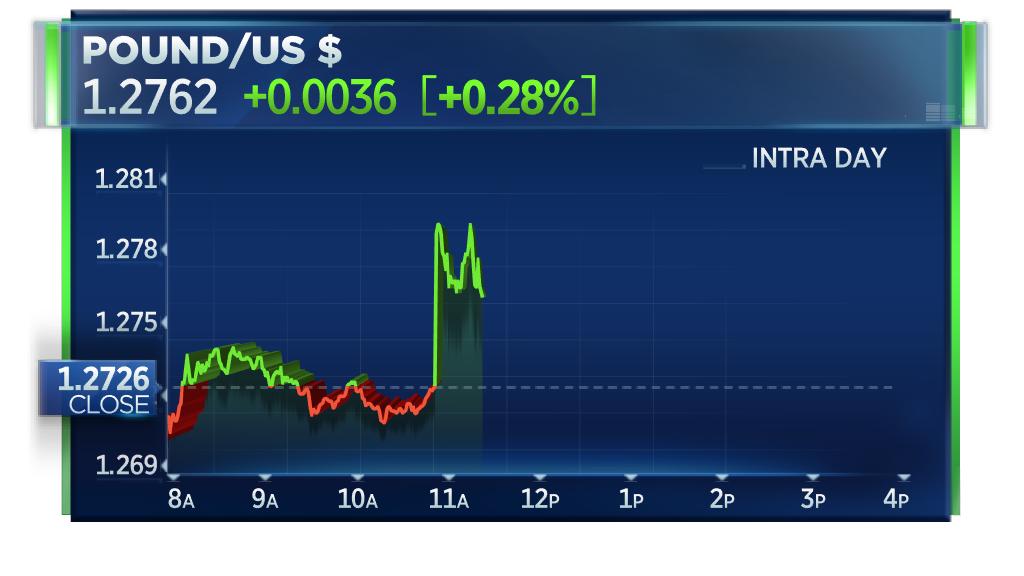 UK Prime Minister says she will offer Parliament a vote on holding a 2nd Brexit referendum; Sterling near session high vs. dollar     