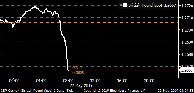 British pound falls again    