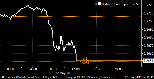 Pound falls further    