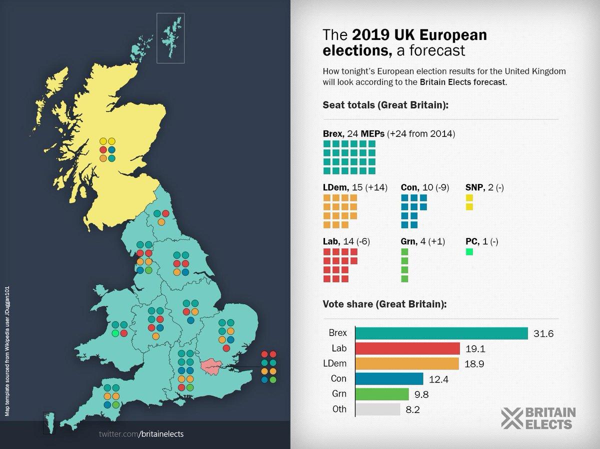 UK: Britain Elects presents forecast showing the BREXIT party as the largest party in the country but significantly weaker than what polls predicted. Brexit Ep2019   
