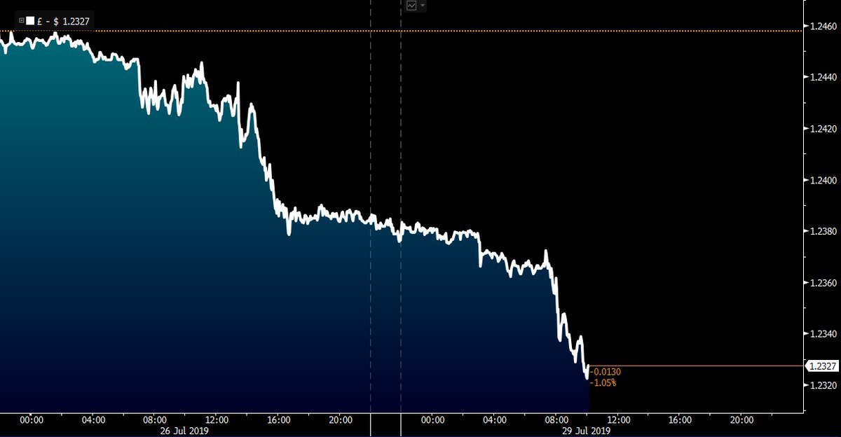 The pound slid to its lowest level in more than two years