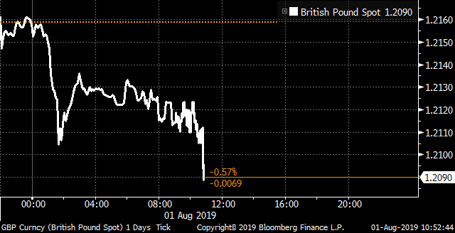 British pound drops below $1.2100