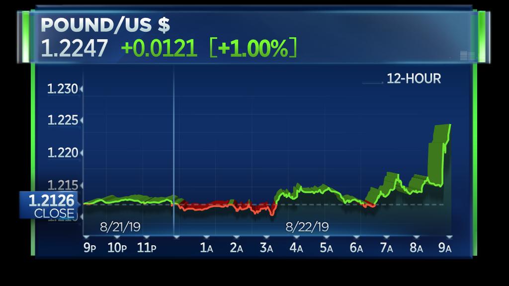 British Pound jumps 1% against the dollar after comments from Germany's Angela Merkel on the Irish backstop, the main Brexit sticking point