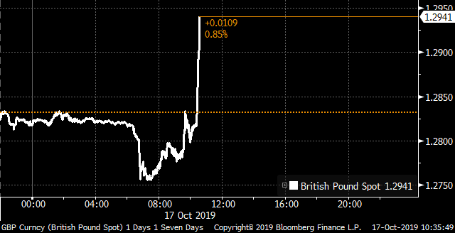 The pound has surged after EU and U.K. leaders reached a Brexit deal