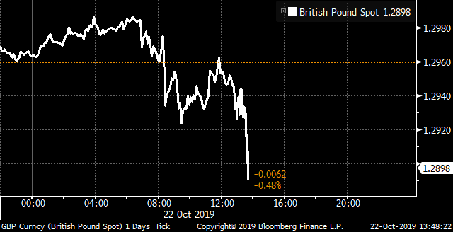 Pound drops on report U.K. government would pull Brexit bill if it is delayed by major amendments