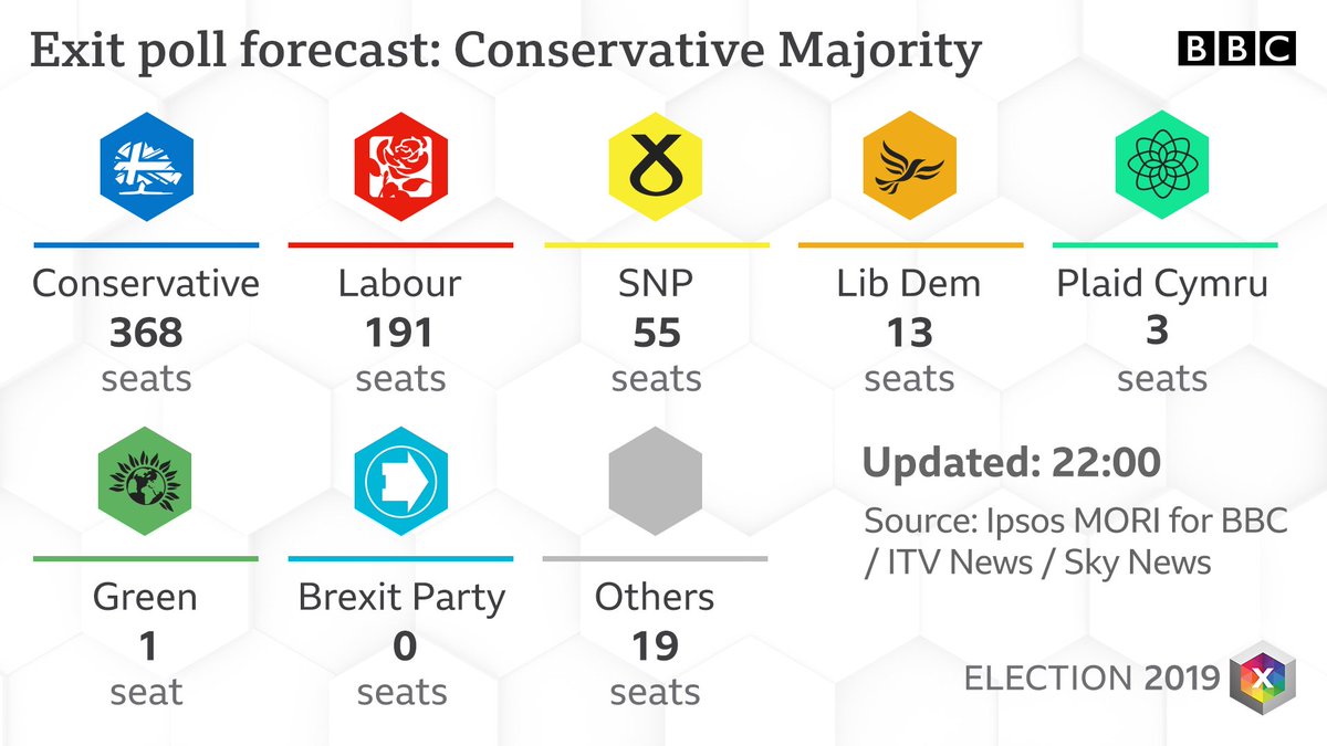 Conservatives set to win majority in UK general election, according to exit poll for BBC, ITV and Sky  